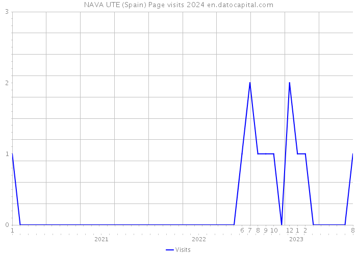 NAVA UTE (Spain) Page visits 2024 