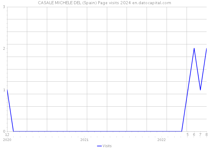 CASALE MICHELE DEL (Spain) Page visits 2024 