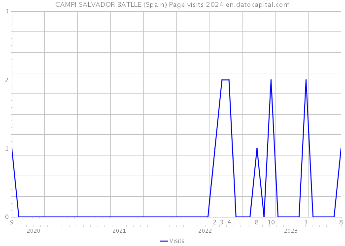 CAMPI SALVADOR BATLLE (Spain) Page visits 2024 