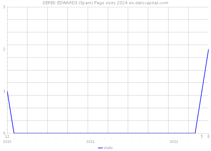DEREK EDWARDS (Spain) Page visits 2024 