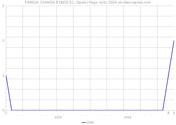 FAMILIA CANADA E HIJOS S.L. (Spain) Page visits 2024 