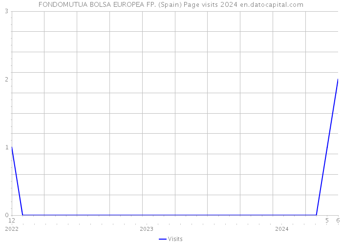 FONDOMUTUA BOLSA EUROPEA FP. (Spain) Page visits 2024 