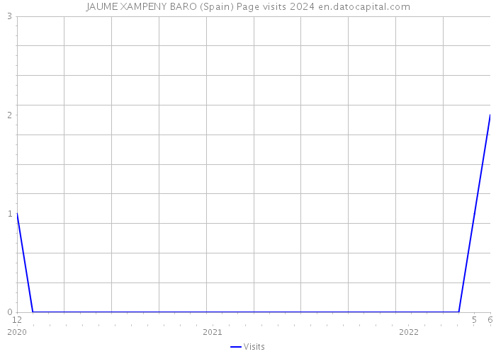 JAUME XAMPENY BARO (Spain) Page visits 2024 