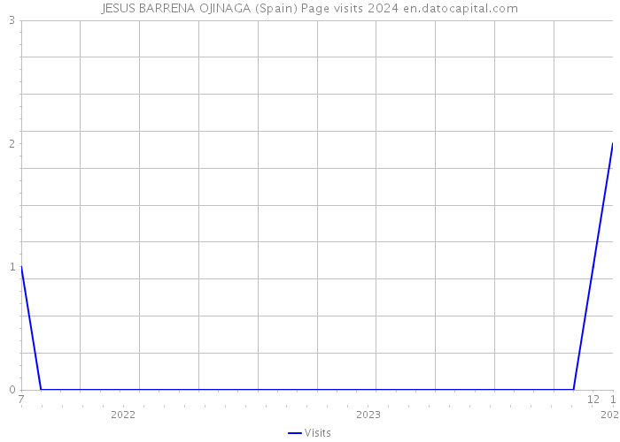 JESUS BARRENA OJINAGA (Spain) Page visits 2024 