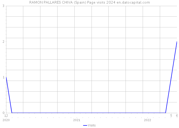 RAMON PALLARES CHIVA (Spain) Page visits 2024 