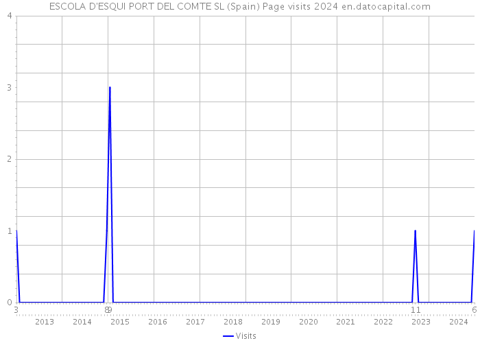 ESCOLA D'ESQUI PORT DEL COMTE SL (Spain) Page visits 2024 