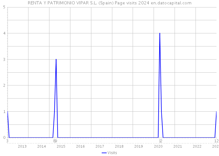 RENTA Y PATRIMONIO VIPAR S.L. (Spain) Page visits 2024 