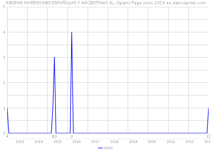 INESPAR INVERSIONES ESPAÑOLAS Y ARGENTINAS SL. (Spain) Page visits 2024 