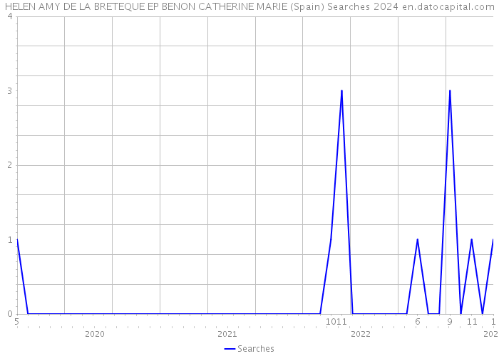 HELEN AMY DE LA BRETEQUE EP BENON CATHERINE MARIE (Spain) Searches 2024 