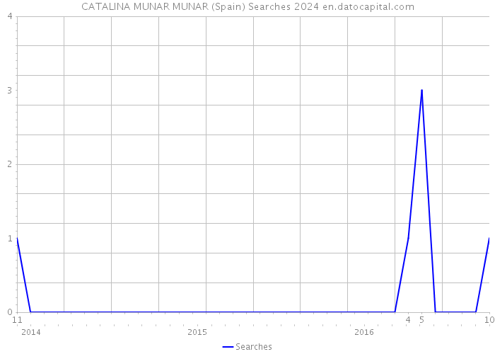 CATALINA MUNAR MUNAR (Spain) Searches 2024 
