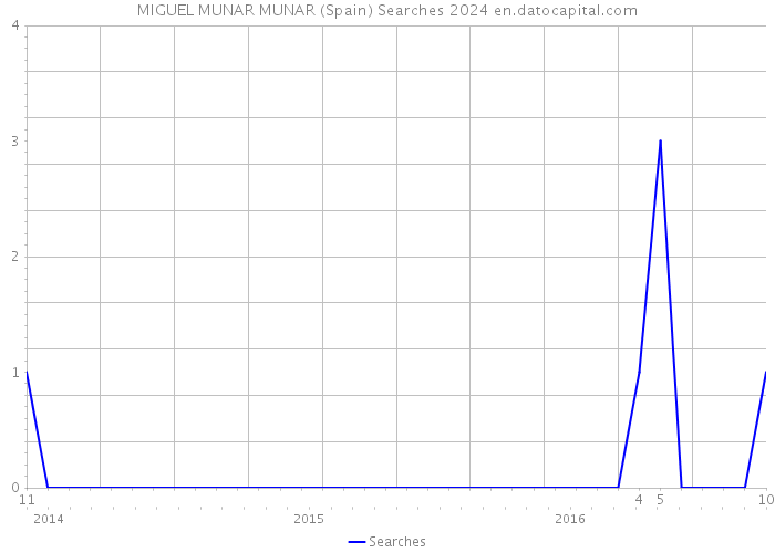 MIGUEL MUNAR MUNAR (Spain) Searches 2024 