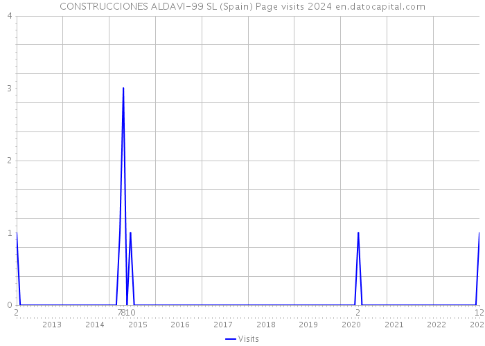 CONSTRUCCIONES ALDAVI-99 SL (Spain) Page visits 2024 