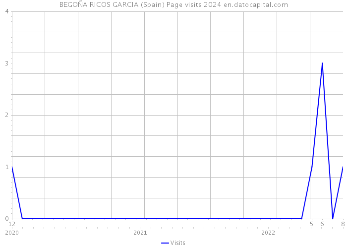 BEGOÑA RICOS GARCIA (Spain) Page visits 2024 