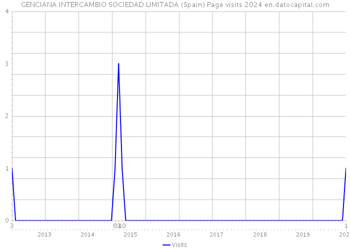 GENCIANA INTERCAMBIO SOCIEDAD LIMITADA (Spain) Page visits 2024 