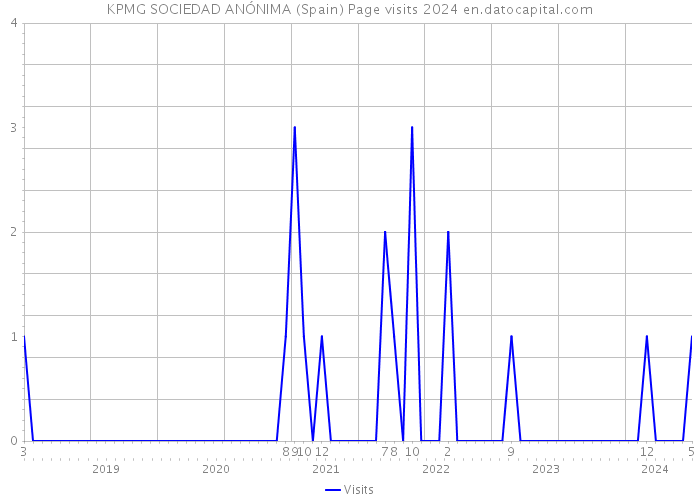 KPMG SOCIEDAD ANÓNIMA (Spain) Page visits 2024 