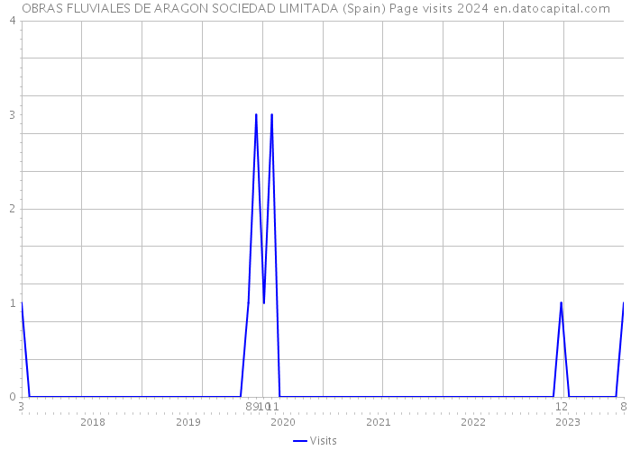 OBRAS FLUVIALES DE ARAGON SOCIEDAD LIMITADA (Spain) Page visits 2024 