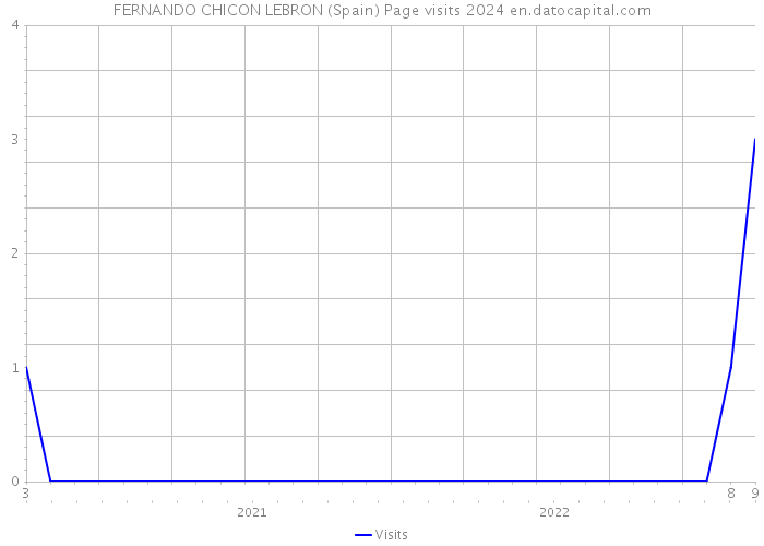 FERNANDO CHICON LEBRON (Spain) Page visits 2024 