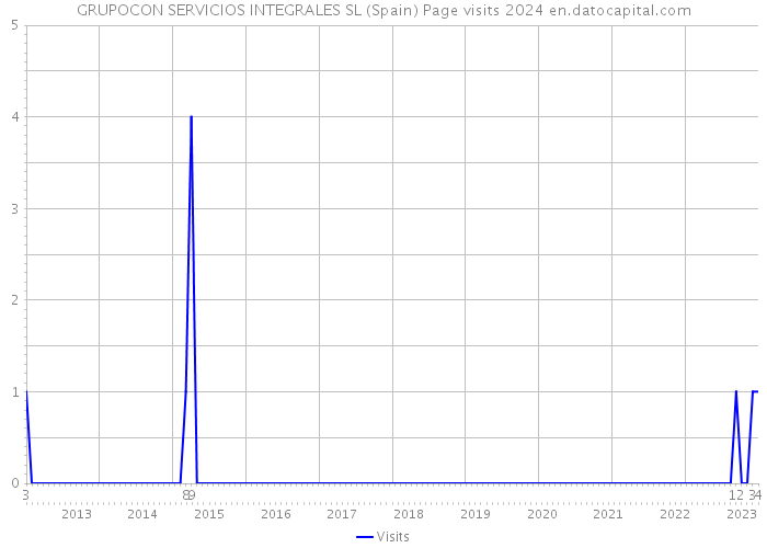 GRUPOCON SERVICIOS INTEGRALES SL (Spain) Page visits 2024 