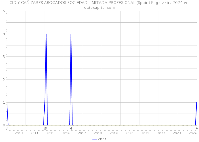CID Y CAÑIZARES ABOGADOS SOCIEDAD LIMITADA PROFESIONAL (Spain) Page visits 2024 