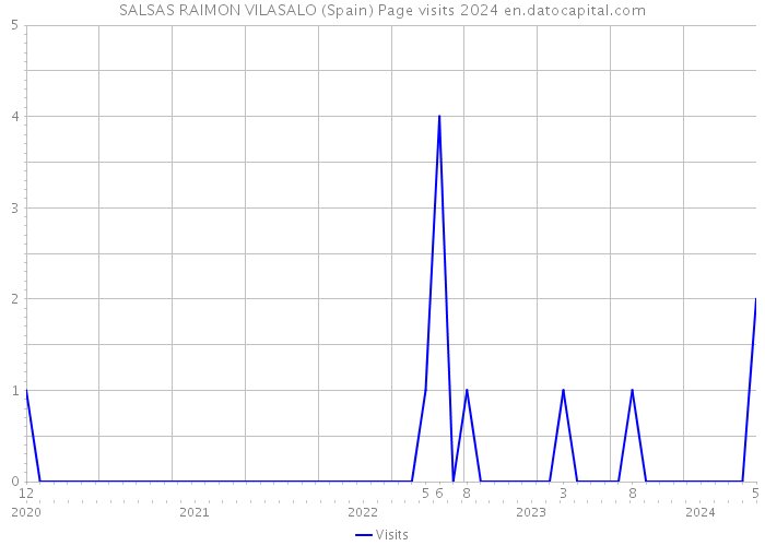SALSAS RAIMON VILASALO (Spain) Page visits 2024 