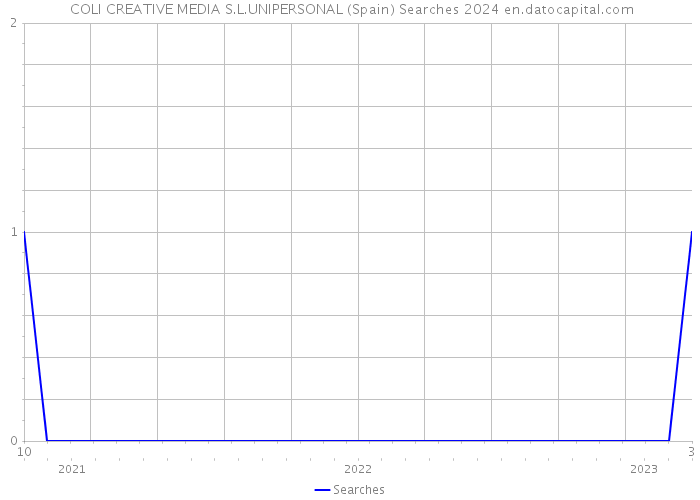  COLI CREATIVE MEDIA S.L.UNIPERSONAL (Spain) Searches 2024 