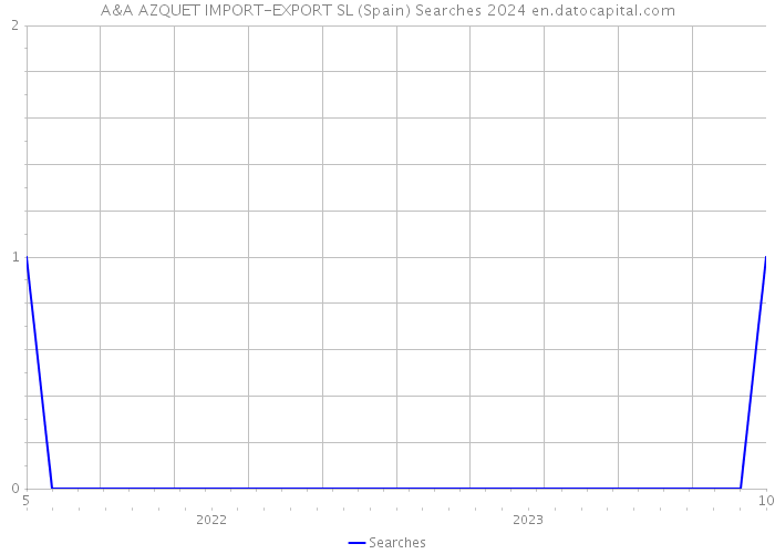 A&A AZQUET IMPORT-EXPORT SL (Spain) Searches 2024 