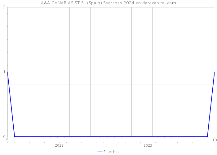 A&A CANARIAS ST SL (Spain) Searches 2024 