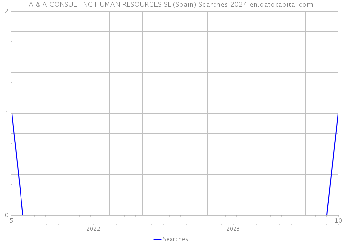 A & A CONSULTING HUMAN RESOURCES SL (Spain) Searches 2024 