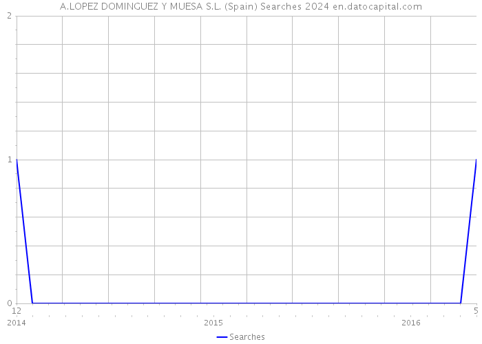 A.LOPEZ DOMINGUEZ Y MUESA S.L. (Spain) Searches 2024 