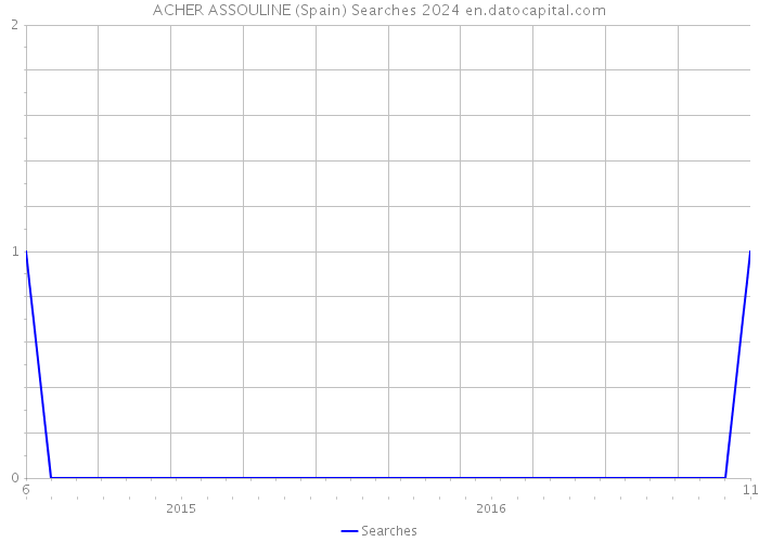 ACHER ASSOULINE (Spain) Searches 2024 