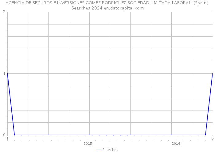 AGENCIA DE SEGUROS E INVERSIONES GOMEZ RODRIGUEZ SOCIEDAD LIMITADA LABORAL. (Spain) Searches 2024 