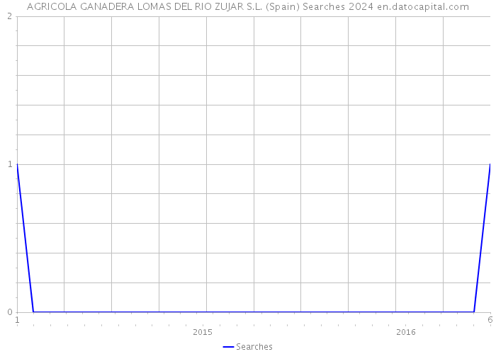 AGRICOLA GANADERA LOMAS DEL RIO ZUJAR S.L. (Spain) Searches 2024 