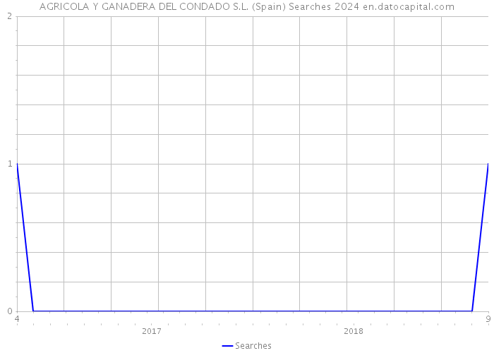 AGRICOLA Y GANADERA DEL CONDADO S.L. (Spain) Searches 2024 