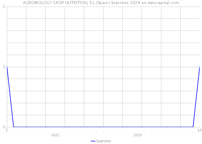 AGROBIOLOGY CROP NUTRITION, S.L (Spain) Searches 2024 