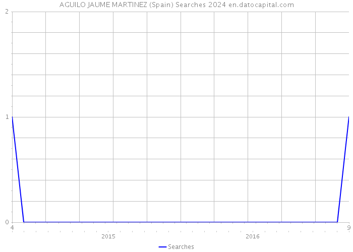 AGUILO JAUME MARTINEZ (Spain) Searches 2024 