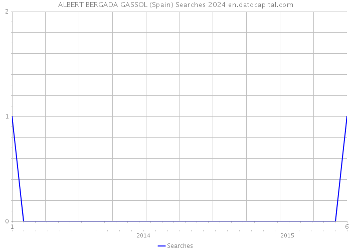 ALBERT BERGADA GASSOL (Spain) Searches 2024 