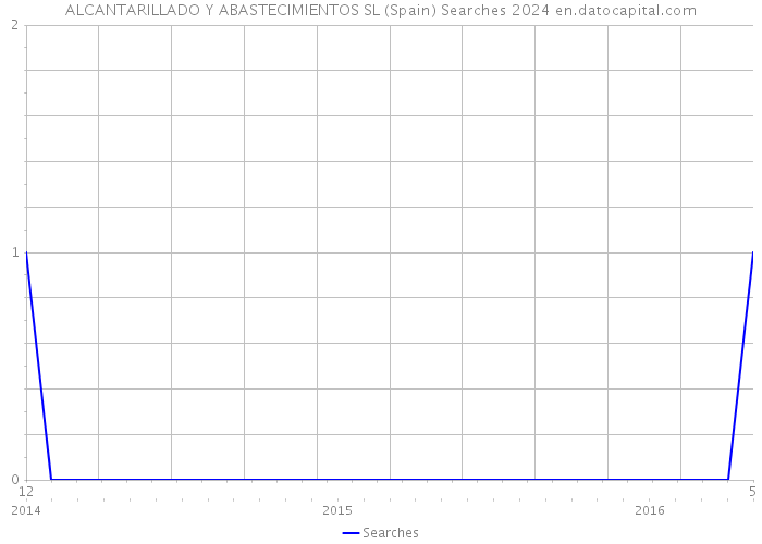ALCANTARILLADO Y ABASTECIMIENTOS SL (Spain) Searches 2024 