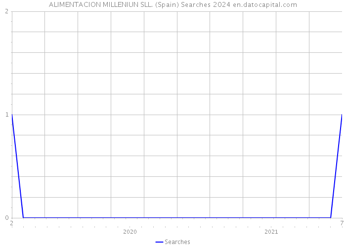 ALIMENTACION MILLENIUN SLL. (Spain) Searches 2024 