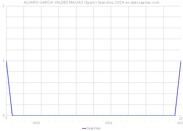 ALVARO GARCIA VALDES MACIAS (Spain) Searches 2024 