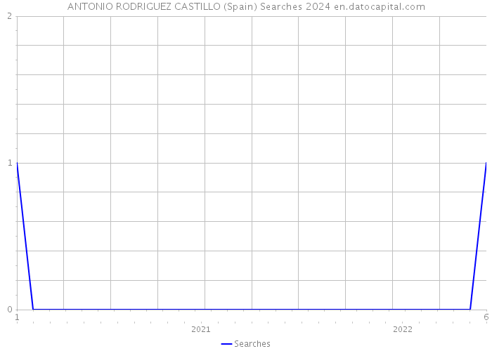 ANTONIO RODRIGUEZ CASTILLO (Spain) Searches 2024 