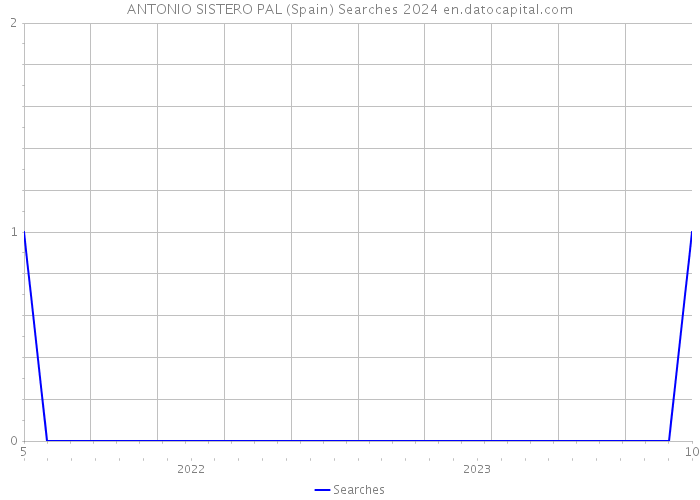 ANTONIO SISTERO PAL (Spain) Searches 2024 