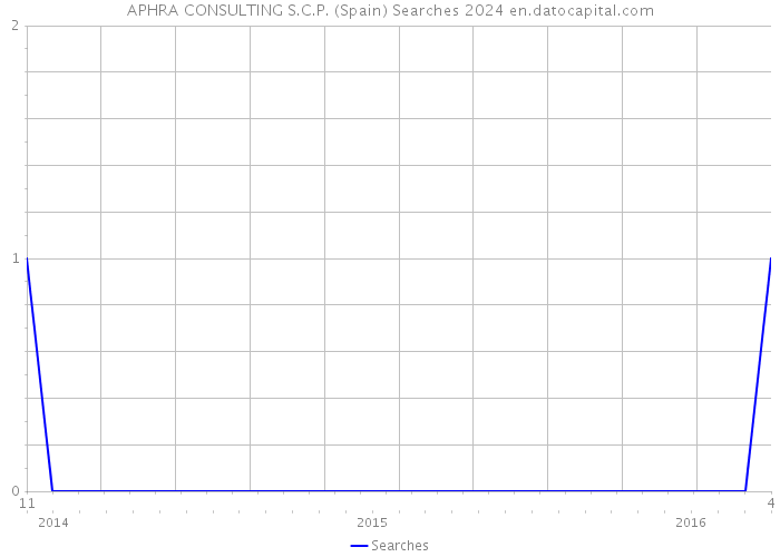 APHRA CONSULTING S.C.P. (Spain) Searches 2024 