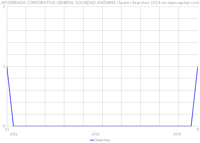 APODERADA CORPORATIVA GENERAL SOCIEDAD ANÓNIMA (Spain) Searches 2024 