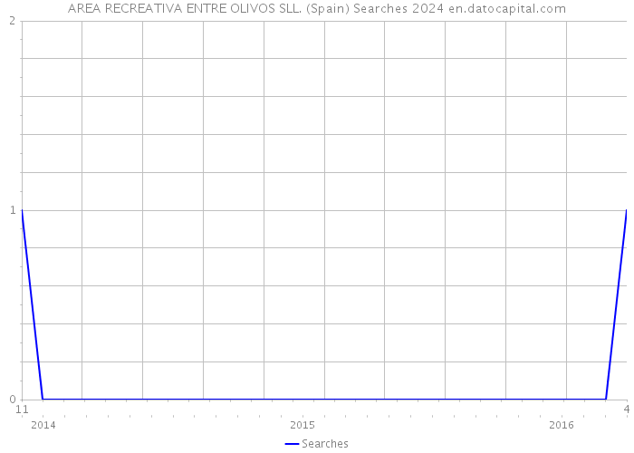 AREA RECREATIVA ENTRE OLIVOS SLL. (Spain) Searches 2024 