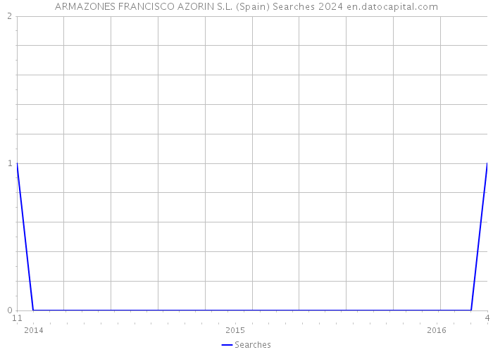 ARMAZONES FRANCISCO AZORIN S.L. (Spain) Searches 2024 
