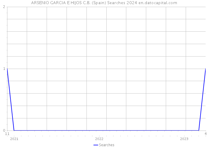 ARSENIO GARCIA E HIJOS C.B. (Spain) Searches 2024 