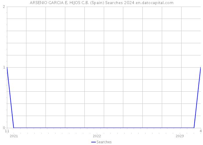 ARSENIO GARCIA E. HIJOS C.B. (Spain) Searches 2024 