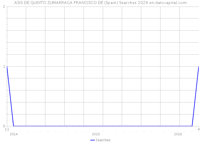 ASIS DE QUINTO ZUMARRAGA FRANCISCO DE (Spain) Searches 2024 