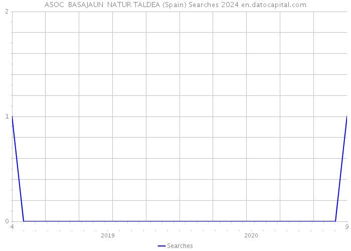 ASOC BASAJAUN NATUR TALDEA (Spain) Searches 2024 