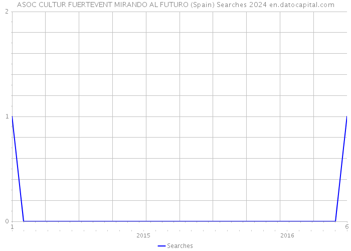 ASOC CULTUR FUERTEVENT MIRANDO AL FUTURO (Spain) Searches 2024 